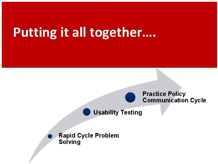 Putting it all together…. Practice Policy Communication Cycle Usability Testing Rapid Cycle Problem Solving