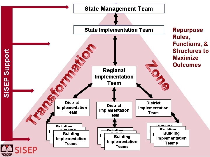 State Management Team SISEP Support State Implementation Team Regional Implementation Team District Implementation Team