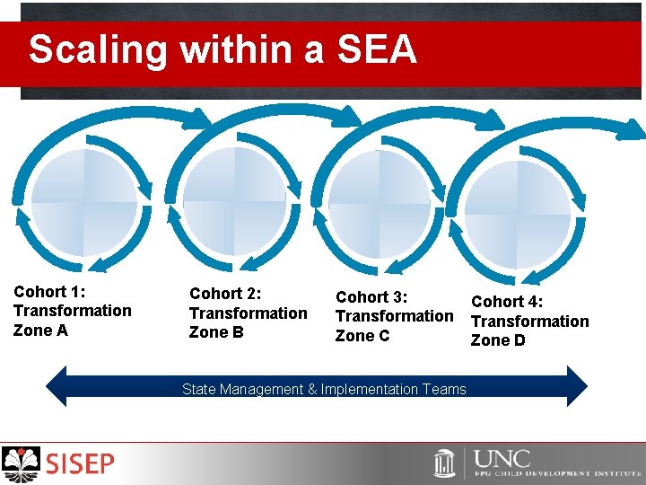 Scaling within a SEA Cohort 1: Transformation Zone A Cohort 2: Transformation Zone B