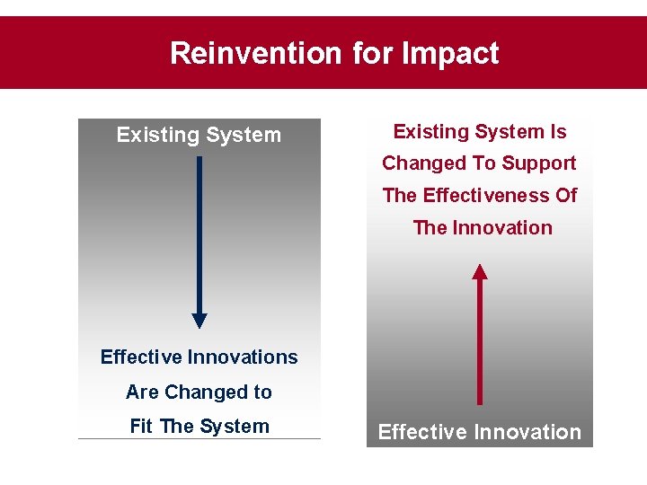 Reinvention for Impact Existing System Is Changed To Support The Effectiveness Of The Innovation