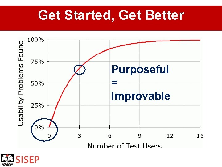 Get Started, Get Better Purposeful = Improvable 