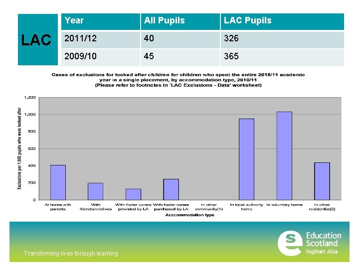 LAC Year All Pupils LAC Pupils 2011/12 40 326 2009/10 45 365 Transforming lives