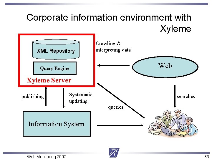 Corporate information environment with Xyleme Repository XML Repository Crawling & interpreting data Web Query