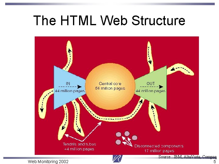 The HTML Web Structure Web Monitoring 2002 Source : IBM, Alta. Vista, Compaq 5