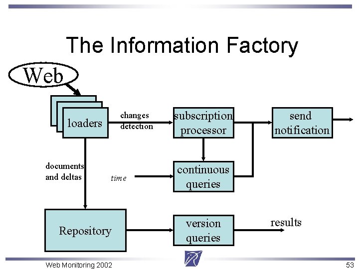 The Information Factory Web changes detection loaders documents and deltas time Repository Web Monitoring