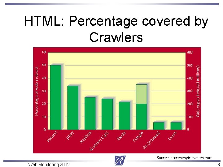 HTML: Percentage covered by Crawlers Source: searchenginewatch. com Web Monitoring 2002 6 