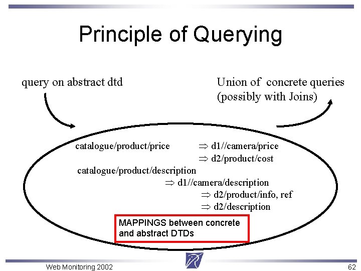 Principle of Querying query on abstract dtd catalogue/product/price Union of concrete queries (possibly with