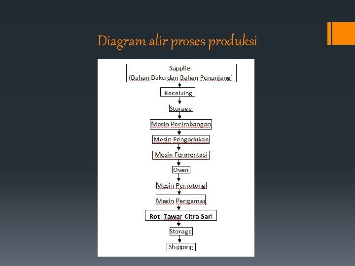 Diagram alir proses produksi 