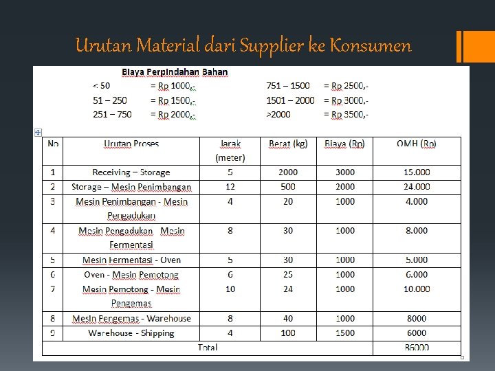 Urutan Material dari Supplier ke Konsumen 