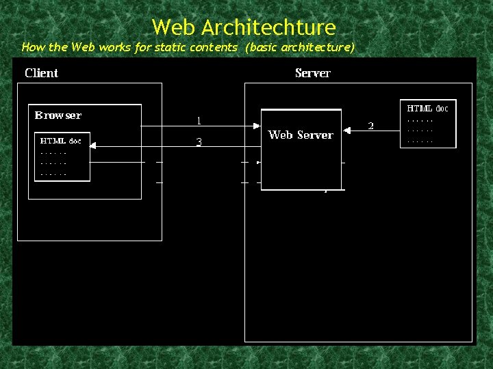 Web Architechture How the Web works for static contents (basic architecture) CGI scripts Web Architechture How the Web works for static contents (basic architecture) CGI scripts