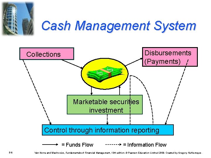 Cash Management System Disbursements (Payments) Collections Marketable securities investment Control through information reporting =