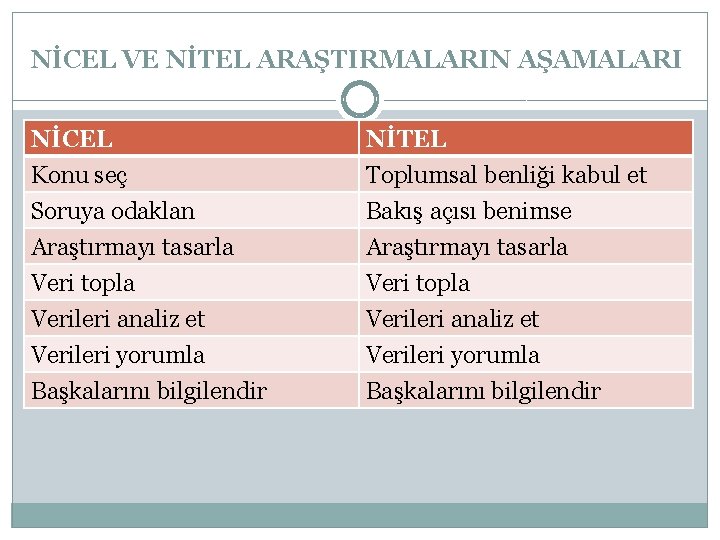 NİCEL VE NİTEL ARAŞTIRMALARIN AŞAMALARI NİCEL Konu seç Soruya odaklan Araştırmayı tasarla NİTEL Toplumsal