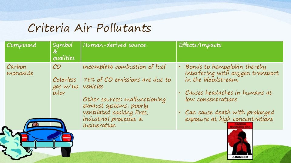 Criteria Air Pollutants Compound Carbon monoxide Symbol & qualities CO Human-derived source Effects/Impacts Incomplete