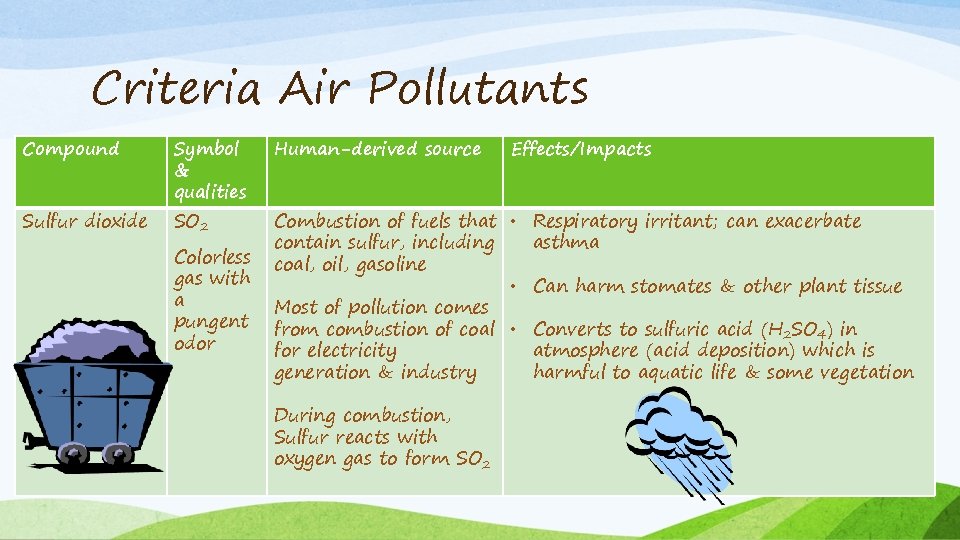 Criteria Air Pollutants Compound Sulfur dioxide Symbol & qualities SO 2 Colorless gas with