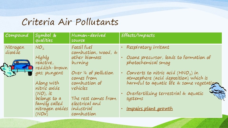 Criteria Air Pollutants Compound Nitrogen dioxide Symbol & qualities NO 2 Human-derived source Effects/Impacts