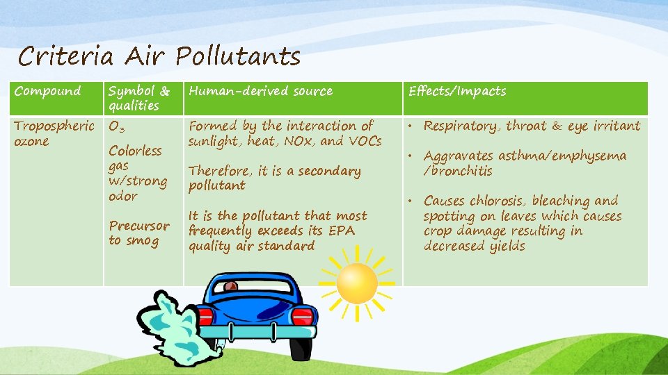 Criteria Air Pollutants Compound Tropospheric ozone Symbol & qualities O 3 Colorless gas w/strong