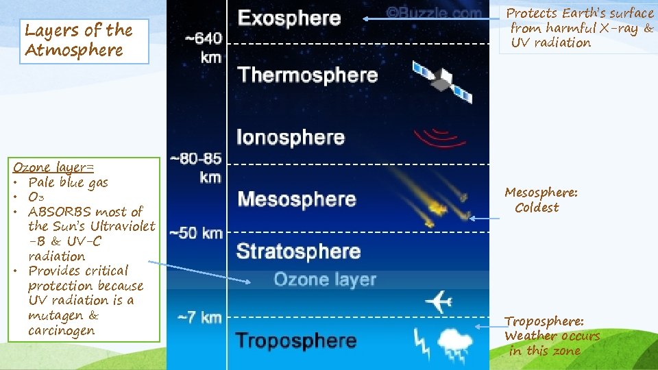 Layers of the Atmosphere Ozone layer= • Pale blue gas • O 3 •