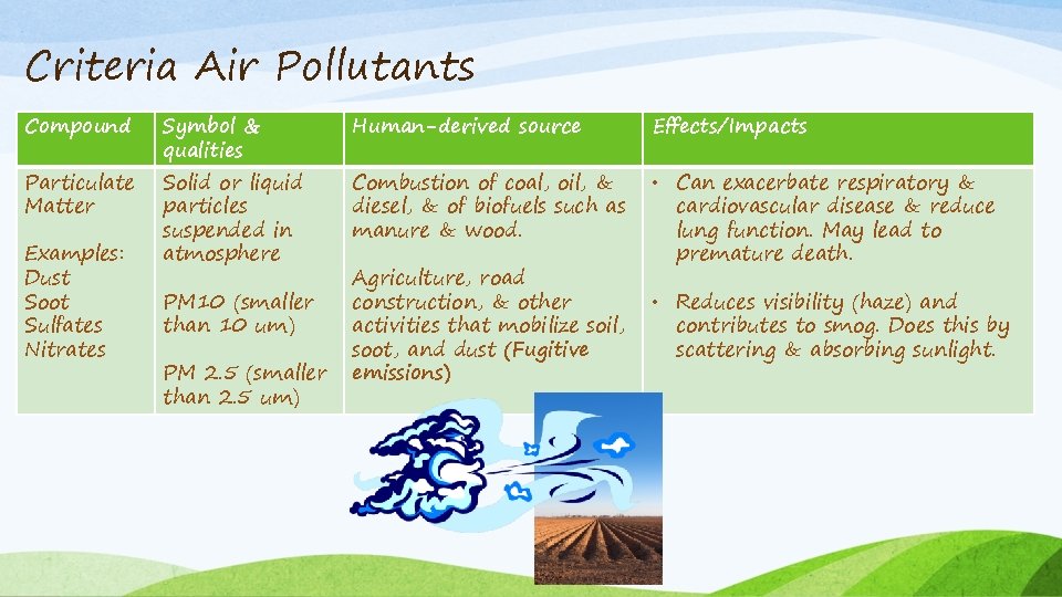 Criteria Air Pollutants Compound Particulate Matter Examples: Dust Soot Sulfates Nitrates Symbol & qualities