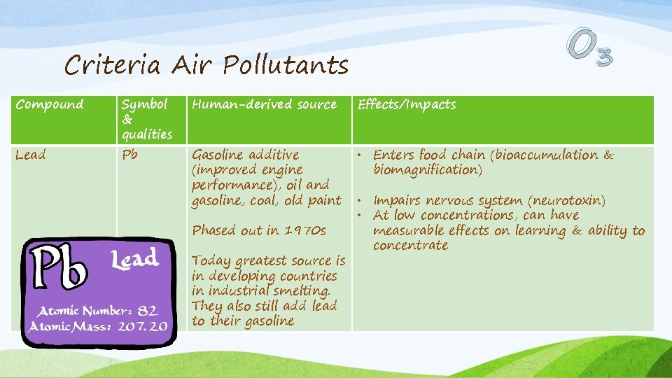 O 3 Criteria Air Pollutants Compound Lead Symbol & qualities Pb Human-derived source Effects/Impacts