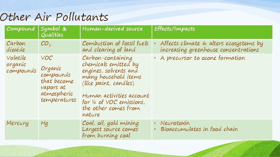 Other Air Pollutants Compound Carbon dioxide Symbol & Qualities CO 2 Volatile VOC organic