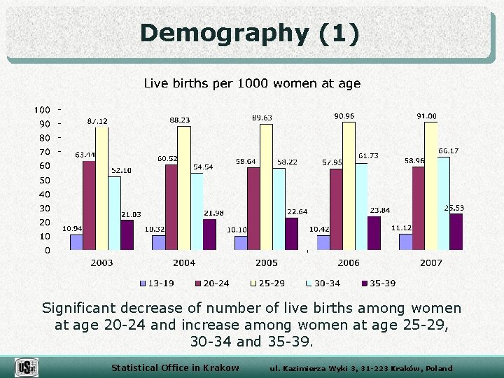 Demography (1) Significant decrease of number of live births among women at age 20