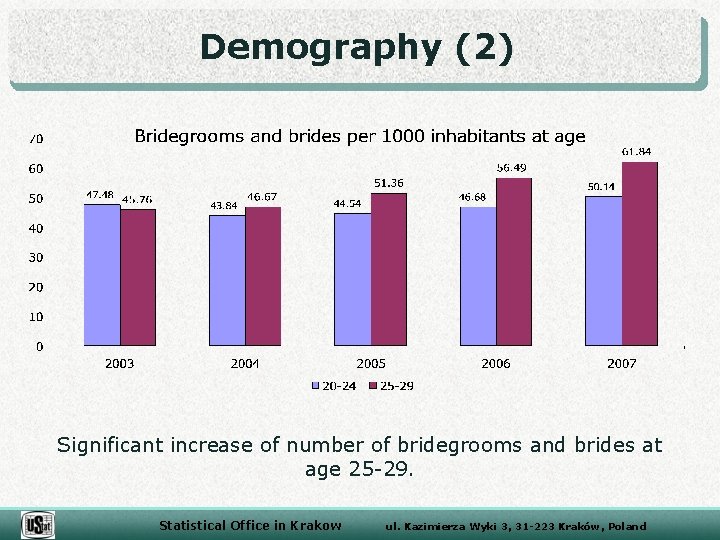 Demography (2) Significant increase of number of bridegrooms and brides at age 25 -29.