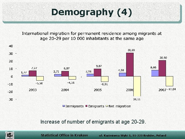 Demography (4) Increase of number of emigrants at age 20 -29. Statistical Office in