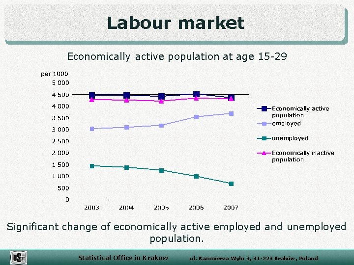 Labour market Economically active population at age 15 -29 Significant change of economically active