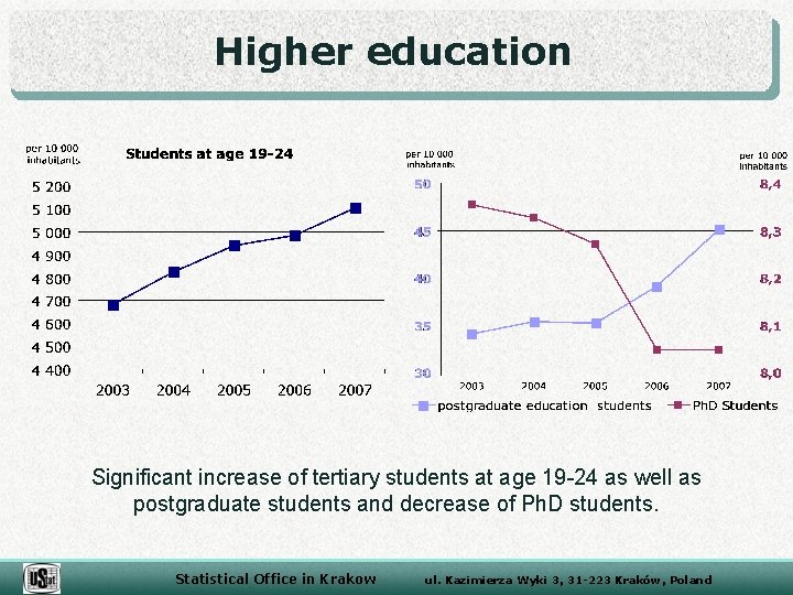 Higher education Significant increase of tertiary students at age 19 -24 as well as