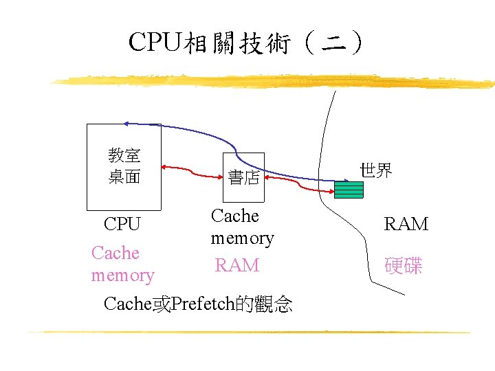 CPU相關技術（二） 教室 桌面 書店 Cache CPU memory Cache RAM memory Cache或Prefetch的觀念 世界 RAM 硬碟