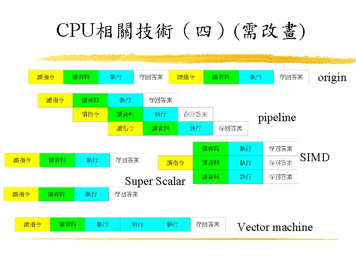 CPU相關技術（四）(需改畫) origin pipeline SIMD Super Scalar Vector machine 