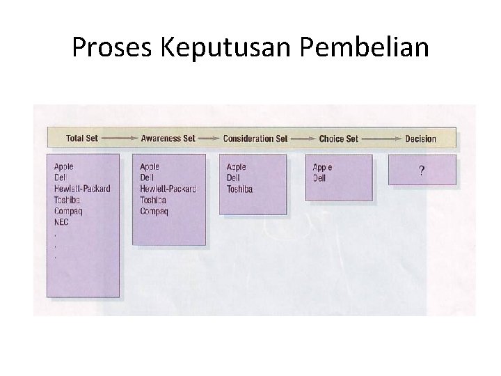 Proses Keputusan Pembelian Proses Keputusan Pembelian