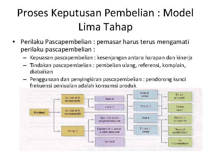 Proses Keputusan Pembelian : Model Lima Tahap • Perilaku Pascapembelian : pemasar harus terus