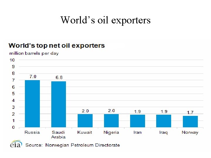 World’s oil exporters 