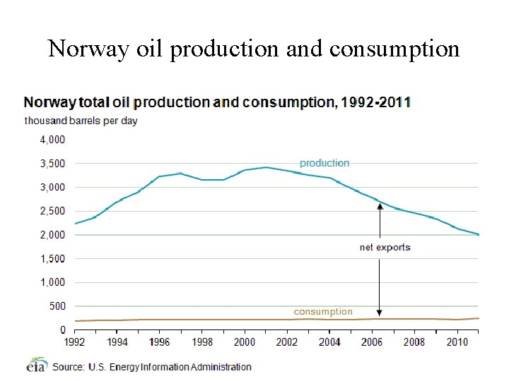 Norway oil production and consumption 
