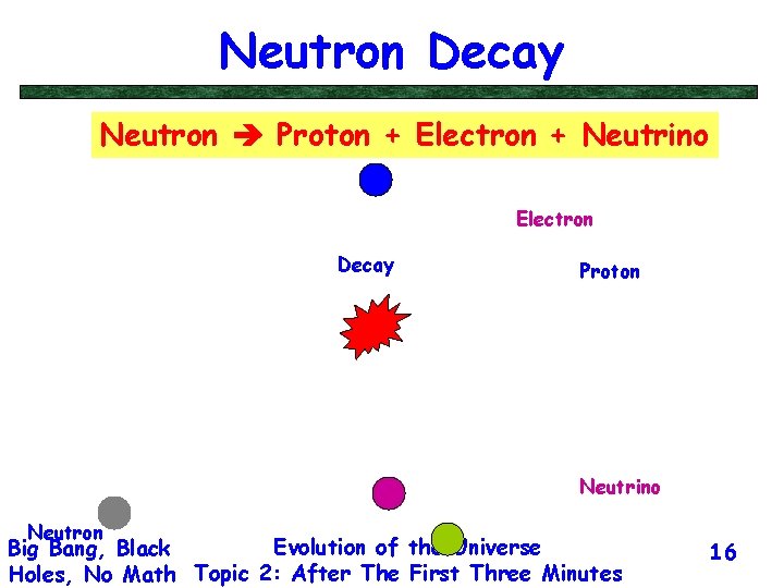 Neutron Decay Neutron Proton + Electron + Neutrino Electron Decay Proton Neutrino Neutron Evolution