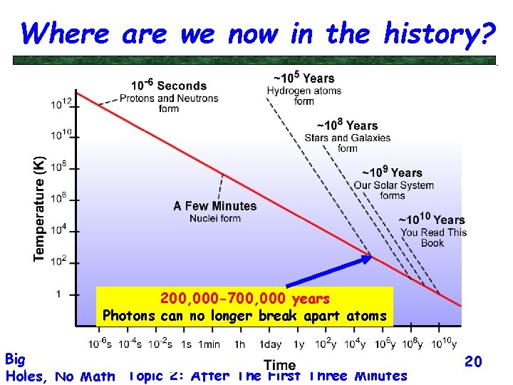 Where are we now in the history? 200, 000 -700, 000 years Photons can