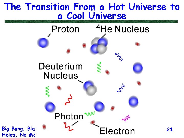 The Transition From a Hot Universe to a Cool Universe Some Time Passes Evolution