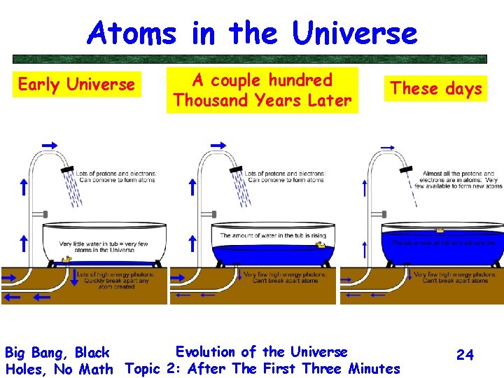 Atoms in the Universe Early Universe A couple hundred Thousand Years Later These days