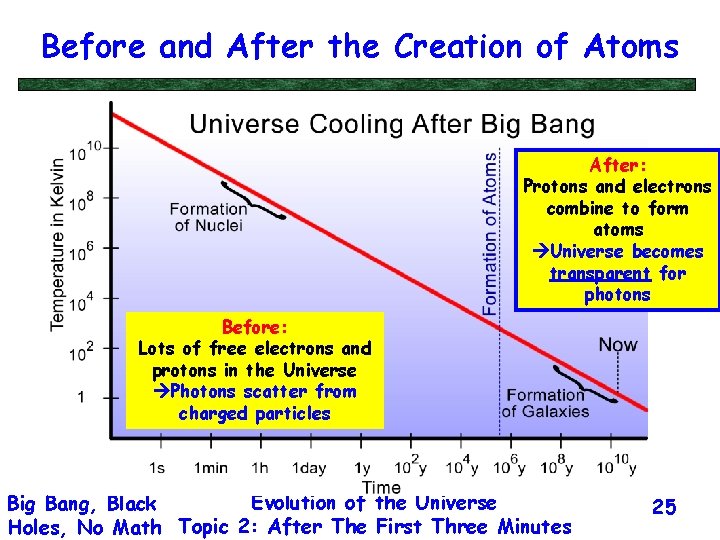 Before and After the Creation of Atoms After: Protons and electrons combine to form