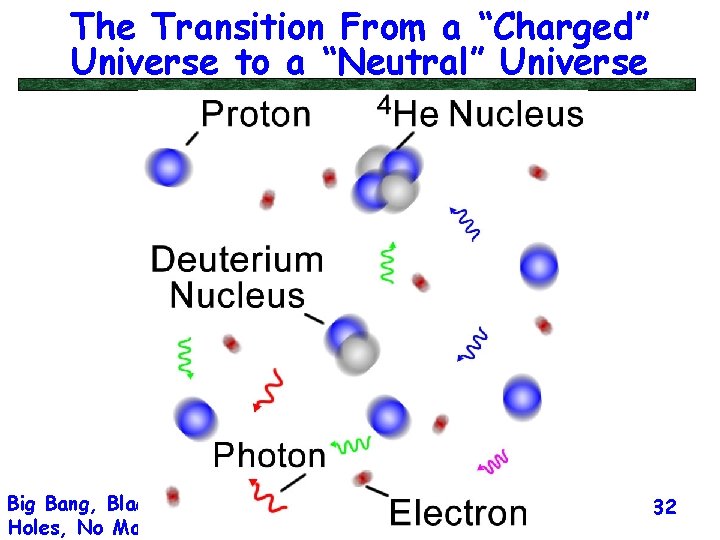 The Transition From a “Charged” Universe to a “Neutral” Universe Some Time Passes Evolution