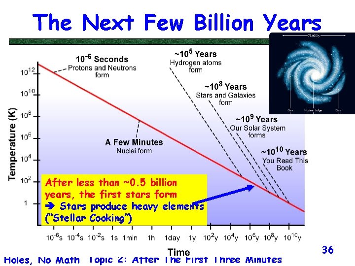 The Next Few Billion Years After less than ~0. 5 billion years, the first