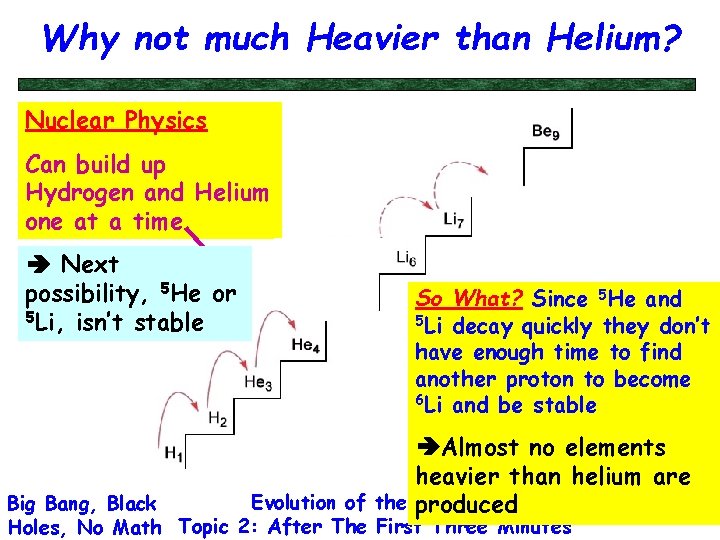 Why not much Heavier than Helium? Nuclear Physics Can build up Hydrogen and Helium