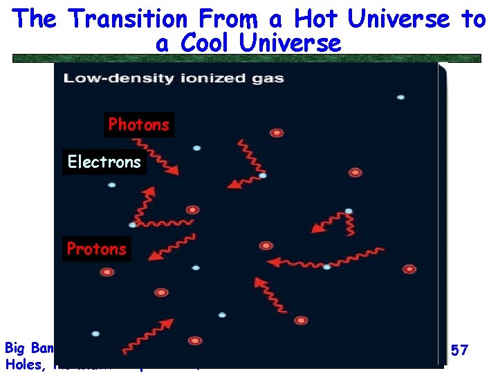 The Transition From a Hot Universe to a Cool Universe Electrons Atoms Photons Protons