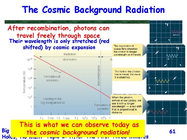 The Cosmic Background Radiation After recombination, photons can travel freely through space Their wavelength