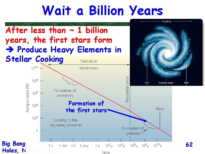 Wait a Billion Years After less than ~ 1 billion years, the first stars