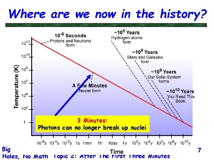 Where are we now in the history? 3 Minutes: Photons can no longer break