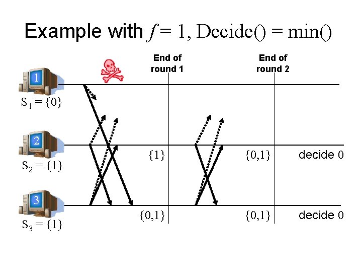 Example with f = 1, Decide() = min() 1 End of round 2 S