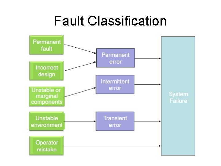 Fault Classification 