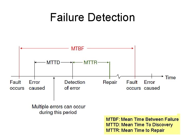 Fault Tolerance Basic System Concept Basic Definitions Failure